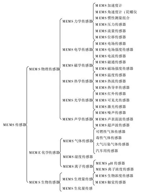 MEMS传感器是什么黑科技